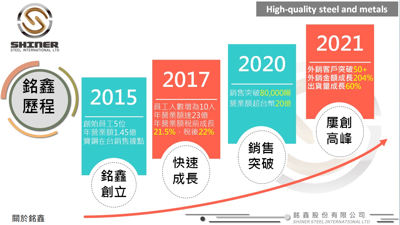 歷史沿革圖